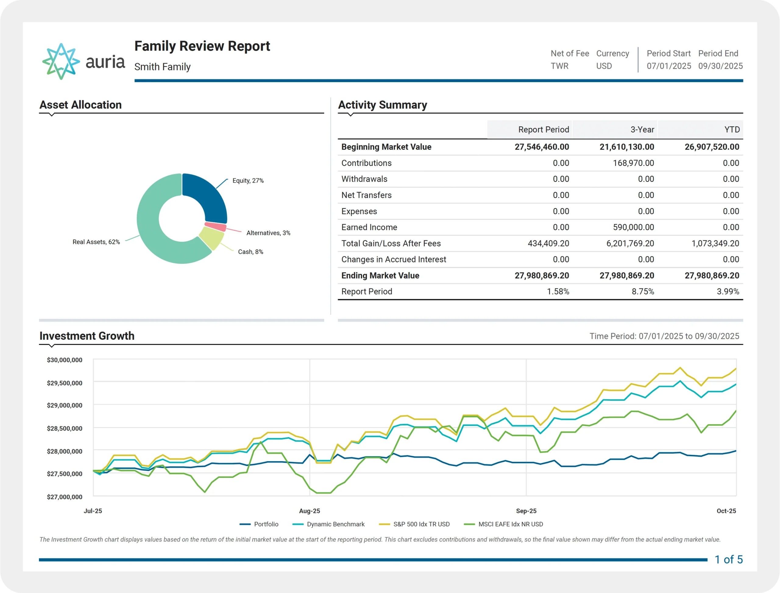 Family Review Report image with asset allocation pie chart and investment growth chart.